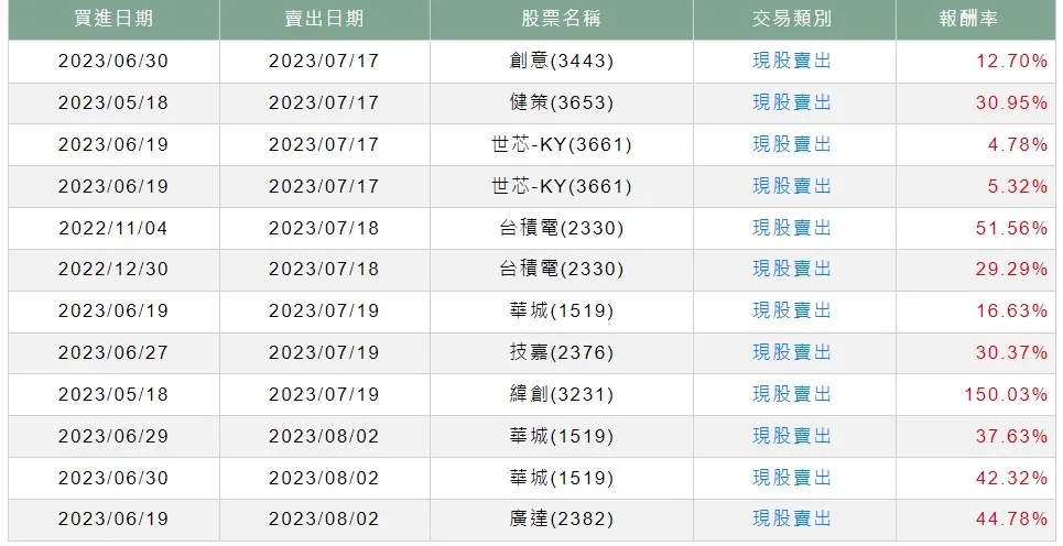 專抓大戶動向「強大腿機器人」，五六月跟買AI股實驗成果