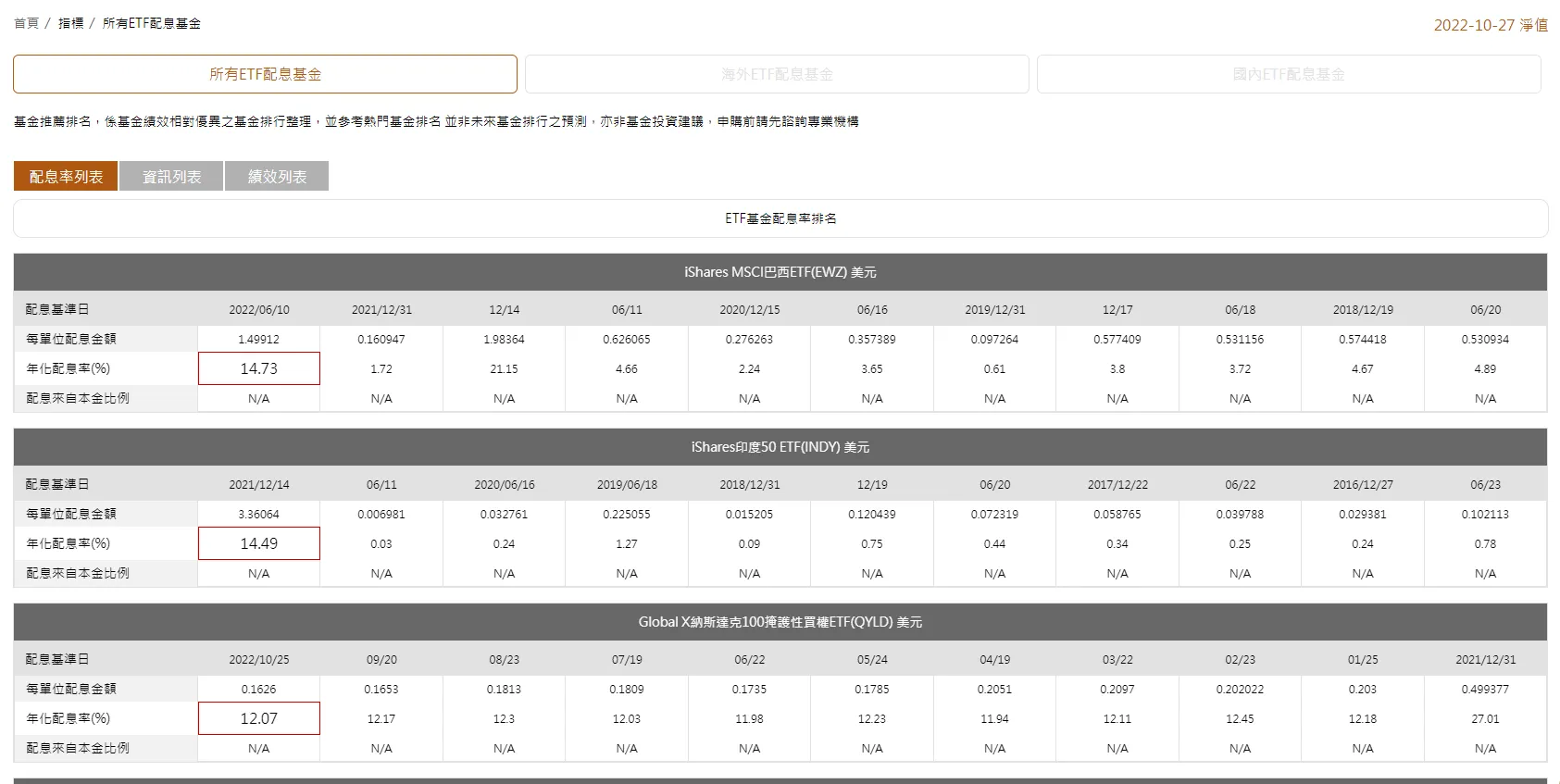 【功能更新】ETF年化配息率、ETF配息排名功能上線