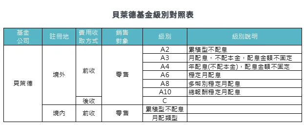 境內外基金級別總整理