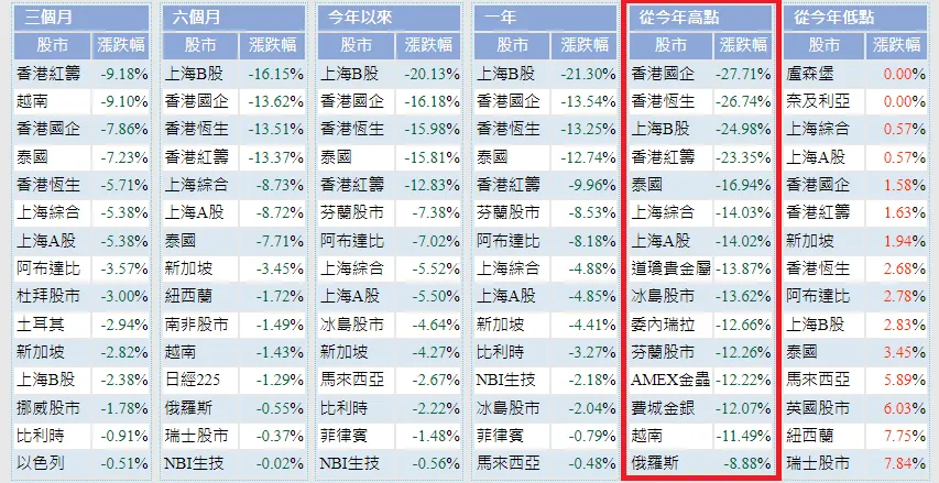 StockQ最好用的數據，找到高點以來哪些基金跌最多