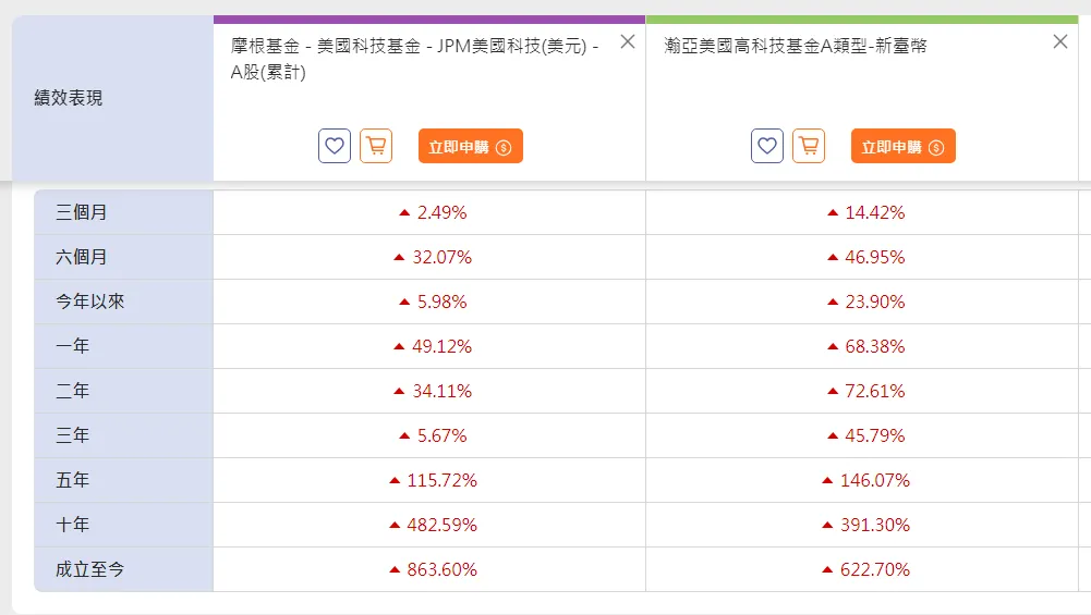 摩根美國科技基金對比瀚亞美國高科技基金