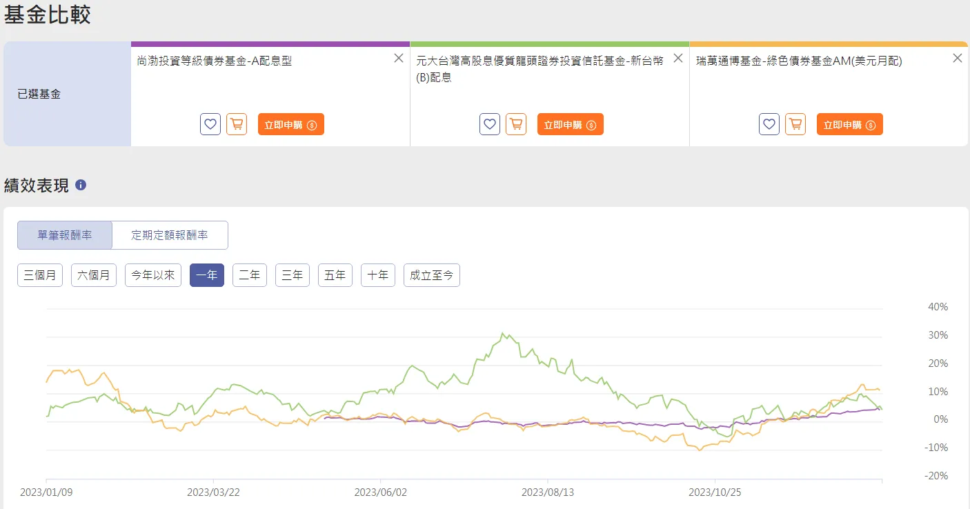 月配息基金該選投資等級債嗎？