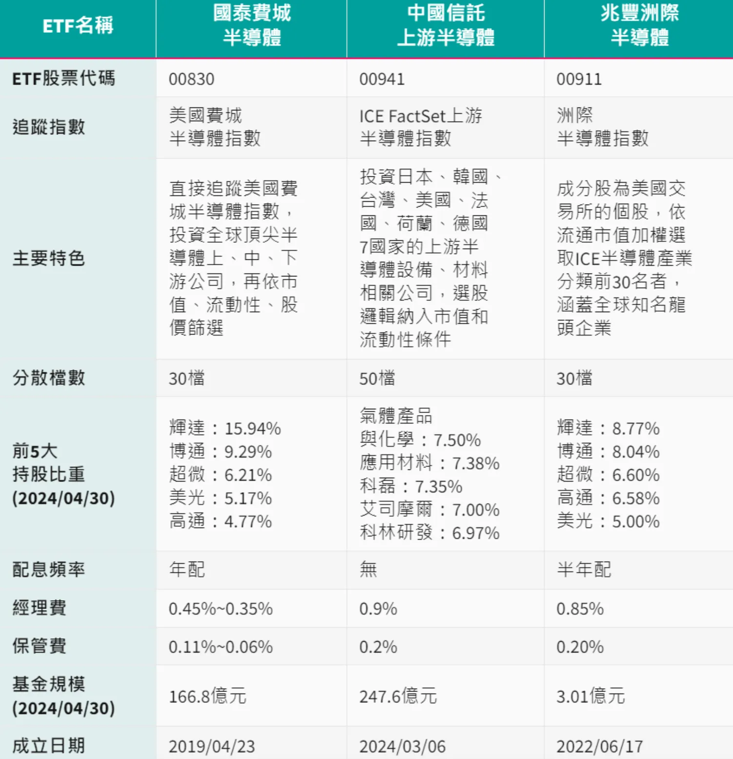 半導體ETF 00830、00911、00941選手請益