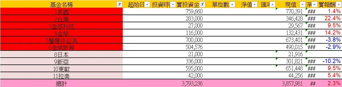 接觸強基金3年第一篇發文：定期定額沒停損過、東歐血洗經驗談