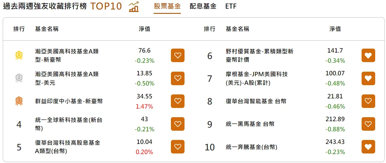 瀚亞美國高科技在強基金排行榜第一，希望鉅亨超底王買得到