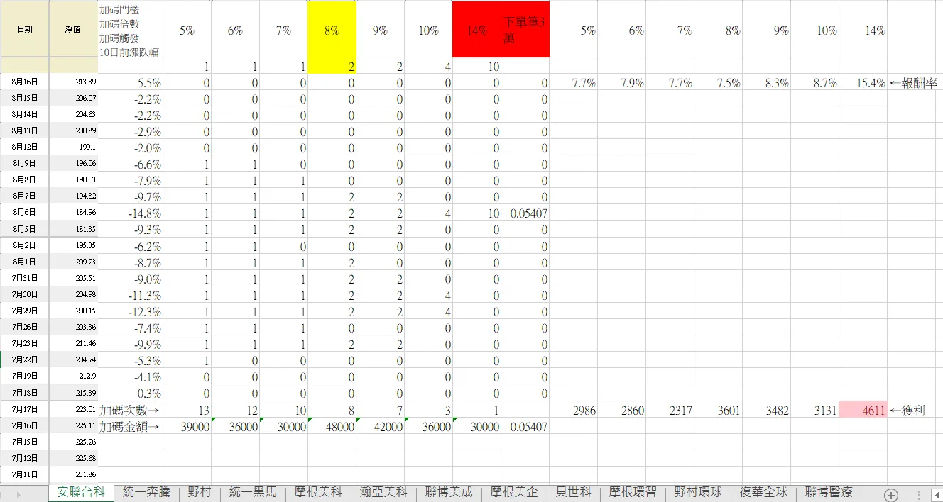 7／22～8／9這波下跌，發現超底王加碼可當單筆機器人