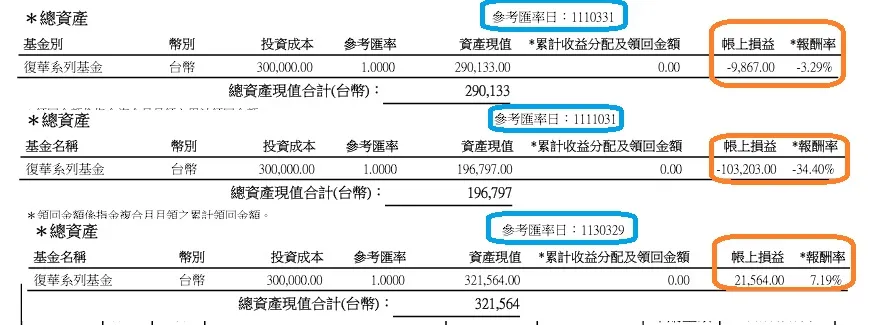 復華金複合母子基金剛買就遇到烏俄戰爭的心路歷程