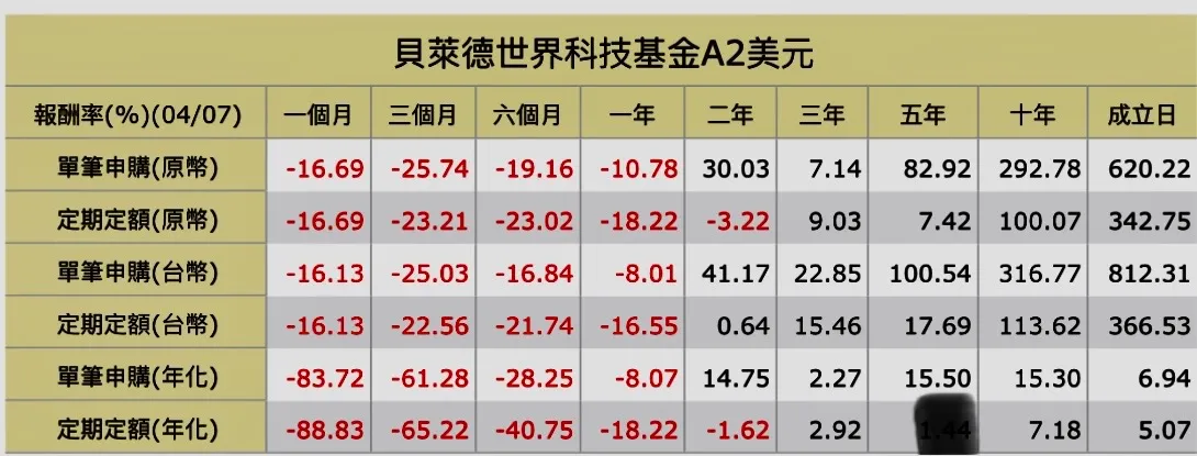 從貝萊德世界科技基金的績效表找便宜價．均價．合理價．昂貴價
