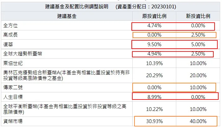 復華理財機器人強勢通，賣掉全方位等，買進傳二，現金升至40％