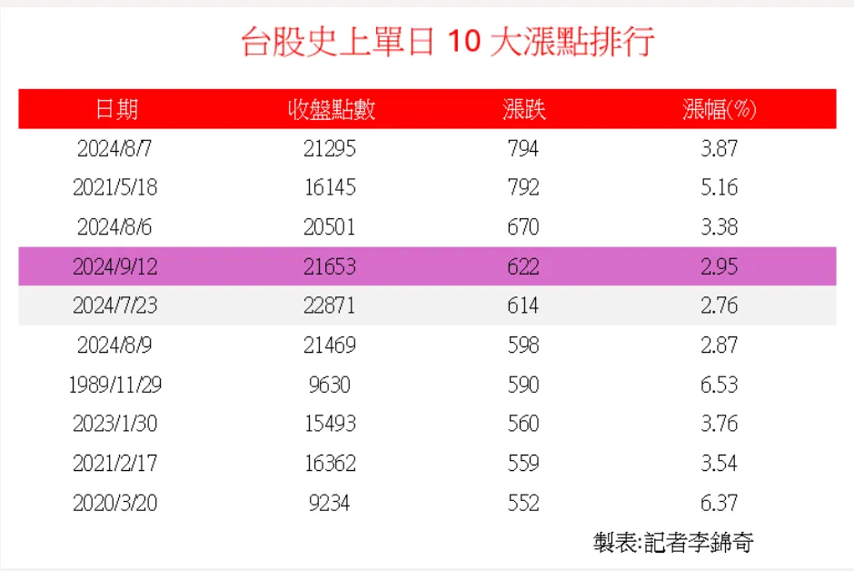 台股猛漲622點創「史上第4大漲點」，割外資韭菜？