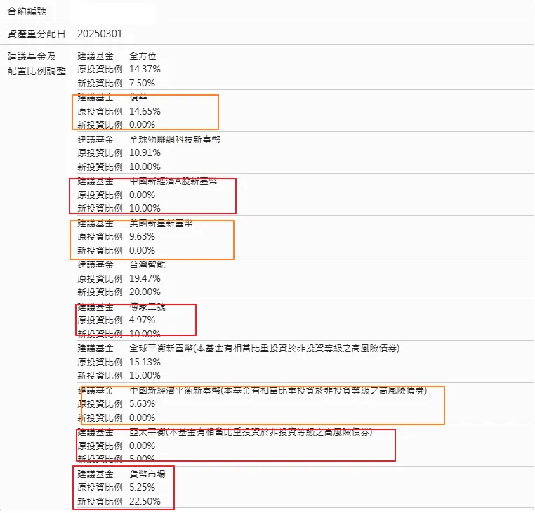 理財機器人復華強勢通現金增至22點5%,趨於保守?