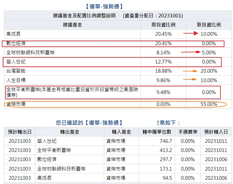 復華強勢通現金從0％升到55％！賣光華人世紀，數位經濟、全球平衡