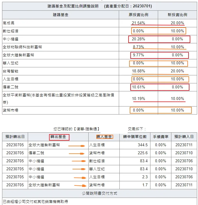 復華強勢通清光中小、傳二、全球大趨勢，轉進現金、華人世紀、人生目標