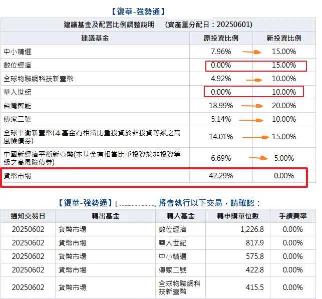 復華強勢通現金由42%減為0%,機器人看好後市全力作多