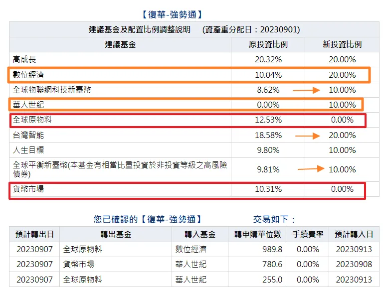 復華強勢通賣光全球原物料，現金降到0％，買進華人世紀10％，數位經濟升到20％