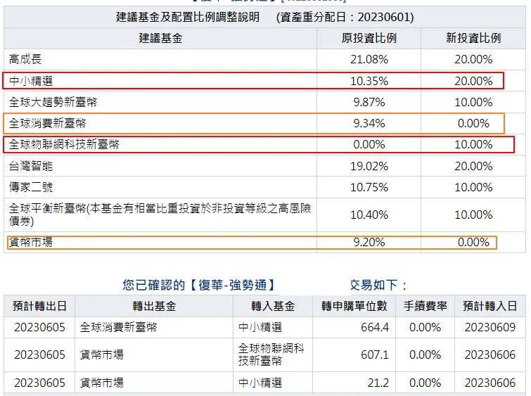 復華強勢通現金降到0％，買進中小精選、物聯網科技