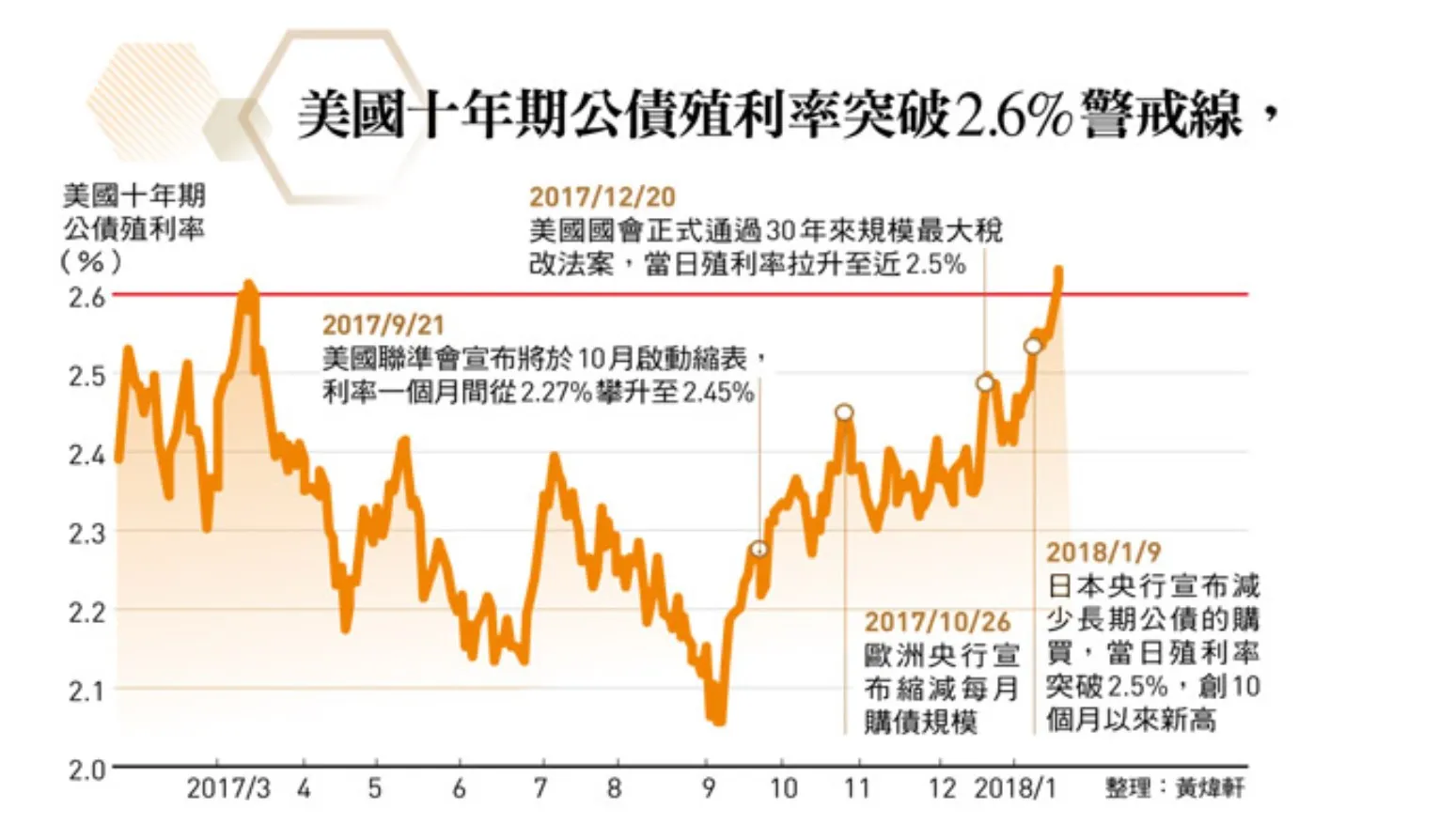 20221023 美10年期國債進入熊市