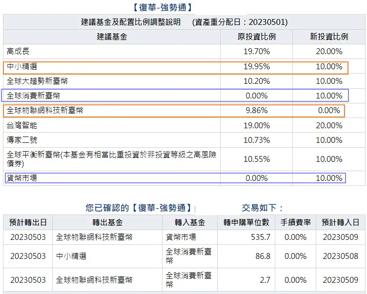 理財機器人強勢通增持10％現金，賣出中小與物聯網轉進全球消費