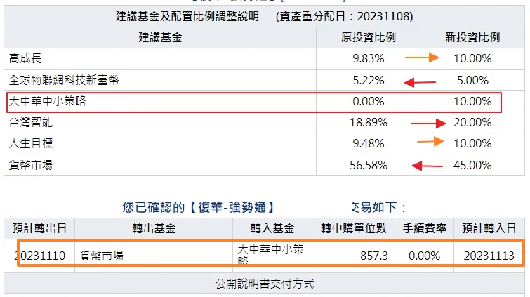 復華強勢通現金比重降到45％，買進大中華中小策略