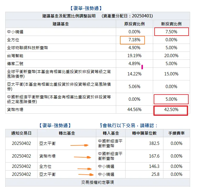 復華強勢通現金微減為42%,買入中國平衡5%,中小7.5%