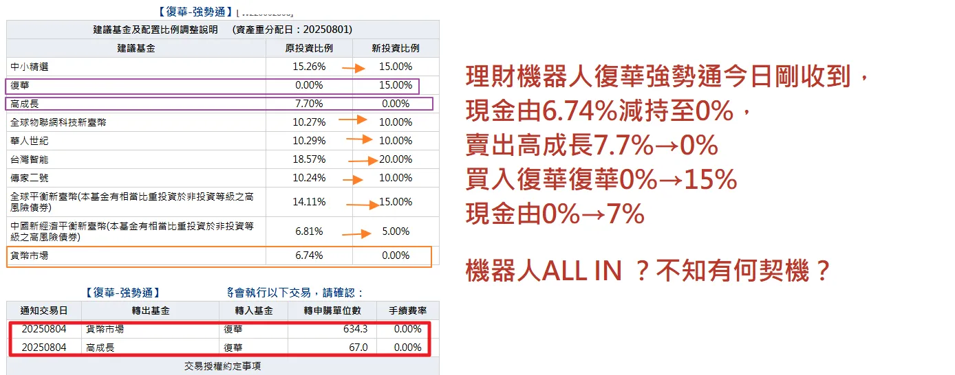 復華強勢通現金減為0％，機器人ALL IN，不知有何契機？