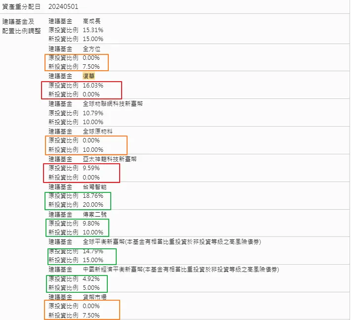 復華強勢通增加原物料及貨幣比重，居高思危？