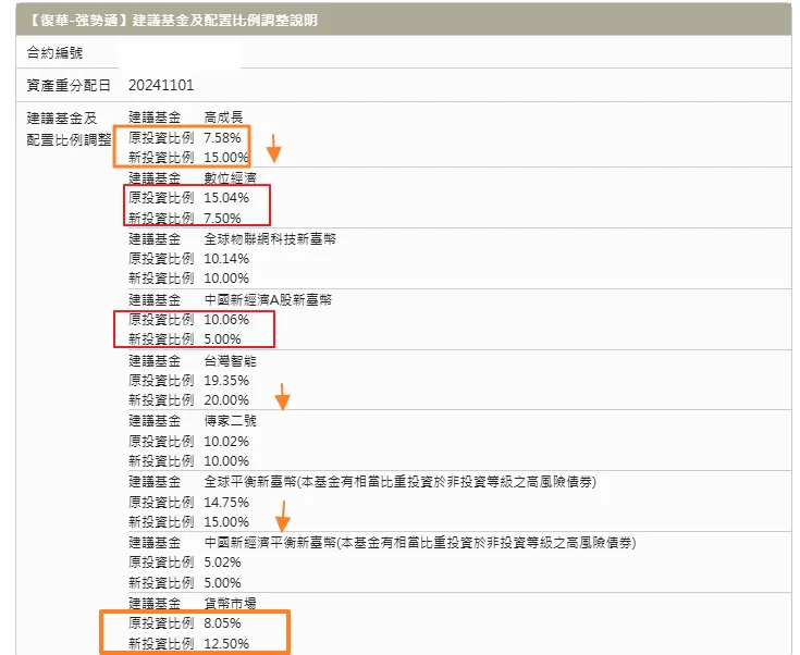 強勢通賣出部分中國新經濟A股、數位經濟，增加現金，因應美總統大選變局？