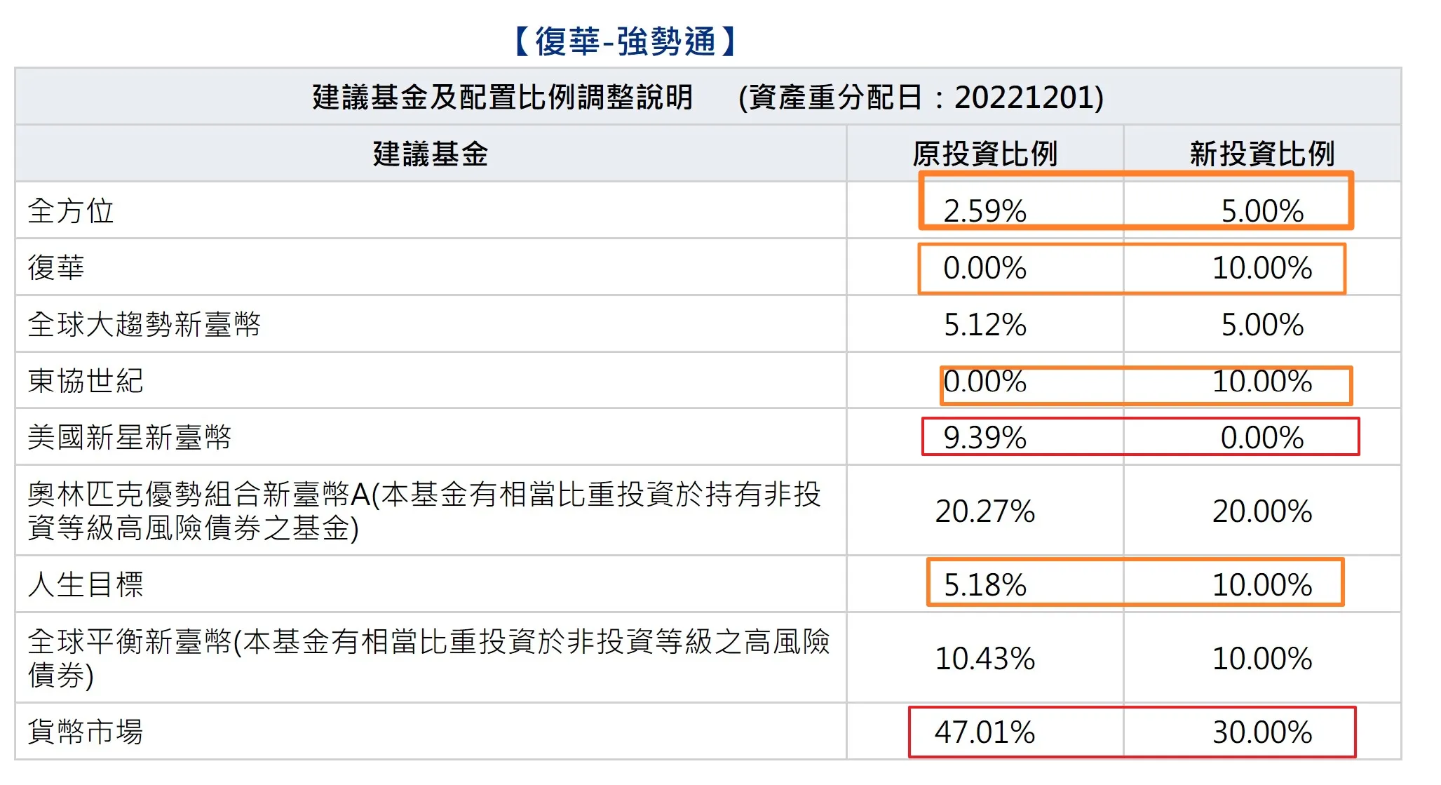 復華理財機器人強勢通，賣掉美國，買進東協台股，現金降至30％