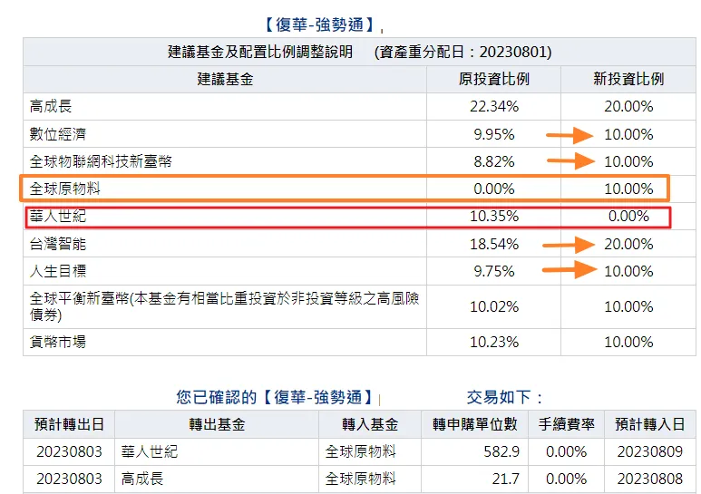 復華強勢通賣光華人世紀，買進全球原物料10％