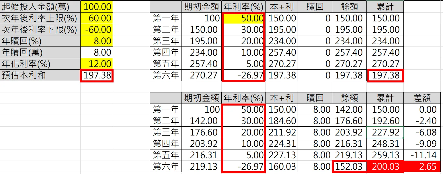 高配息需知2：高報酬率就能帶來高配息率？