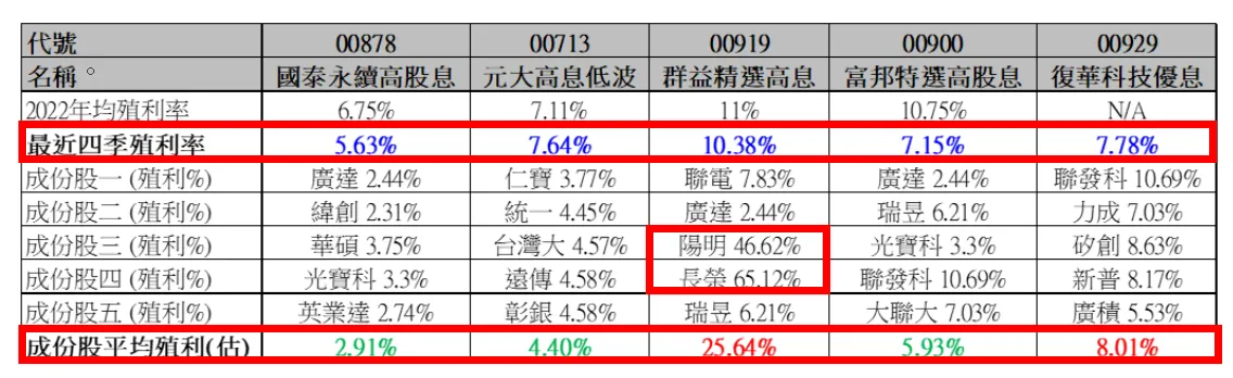 高配息需知1：熱門台股高股息ETF，小心配息率已超過成份股殖利率