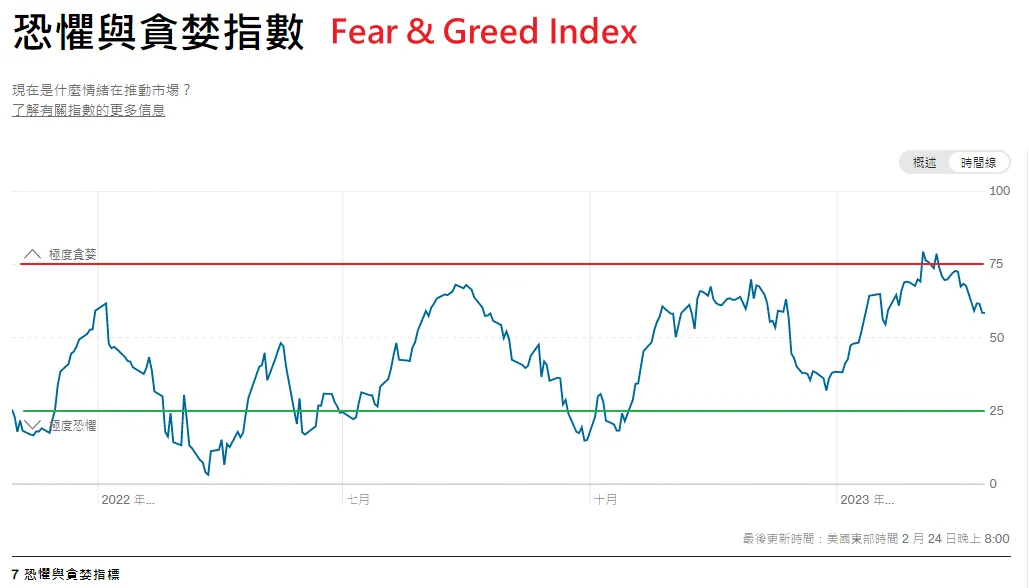 善用「恐懼與貪婪指數」觀察當前市場總體情緒與位階