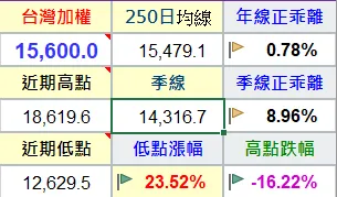 利用這波反彈清理戰場，精簡持有部位