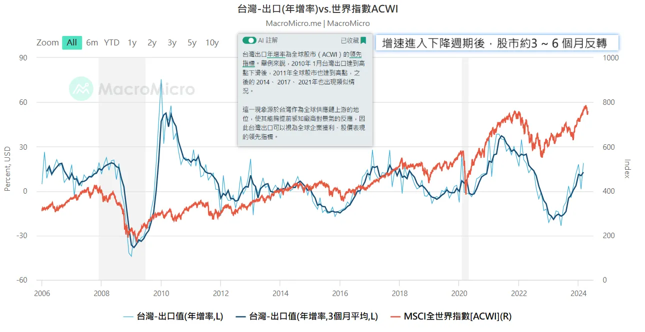 值得列入觀察的趨勢圖表，追蹤明年2025第一季週期反轉跡象