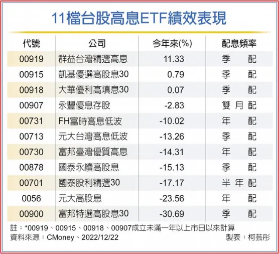 檢視11檔高股息ETF：從生逢其時到關注風險報酬率累積報酬率