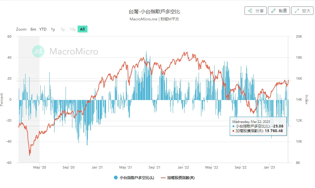 基金逢低加碼的另類指標：散戶多空比