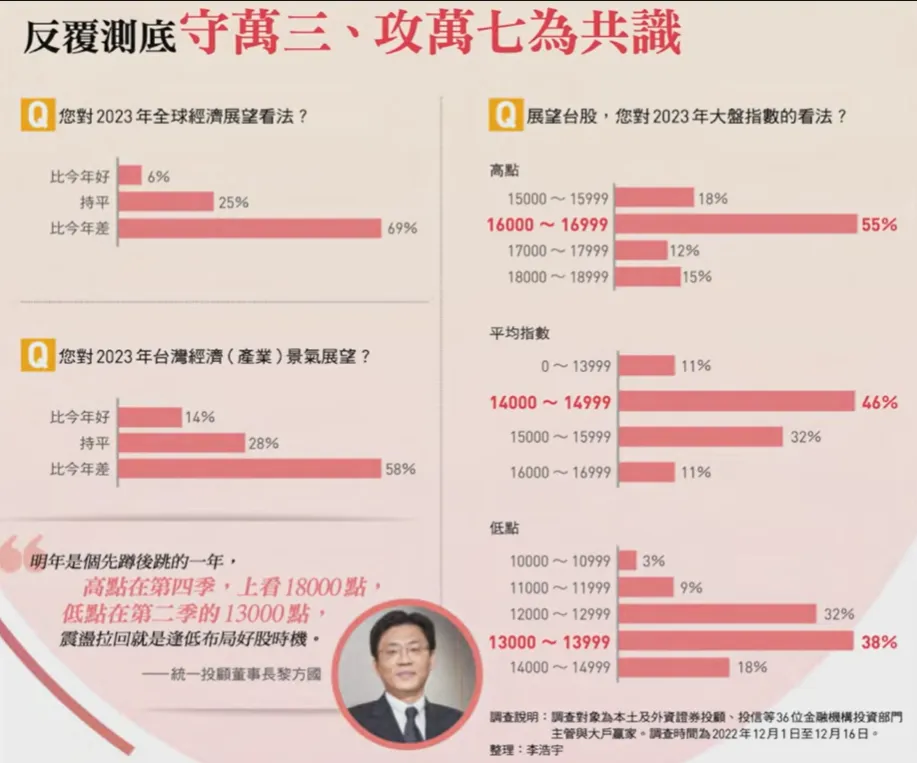 2023年台股反覆測底守萬三、攻萬七為共識