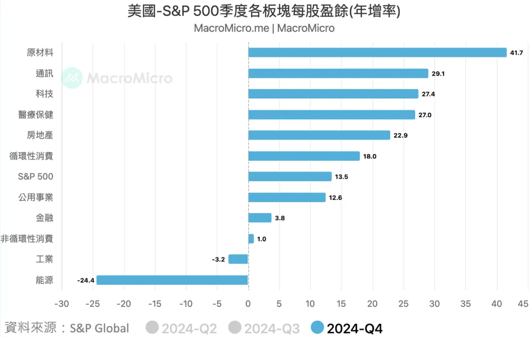 美股2025年將從科技獨強轉為全產業健康輪動