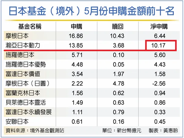 瀚亞日本動力股票基金5月淨申購金額第一名！我推一年的日本神基終於出頭