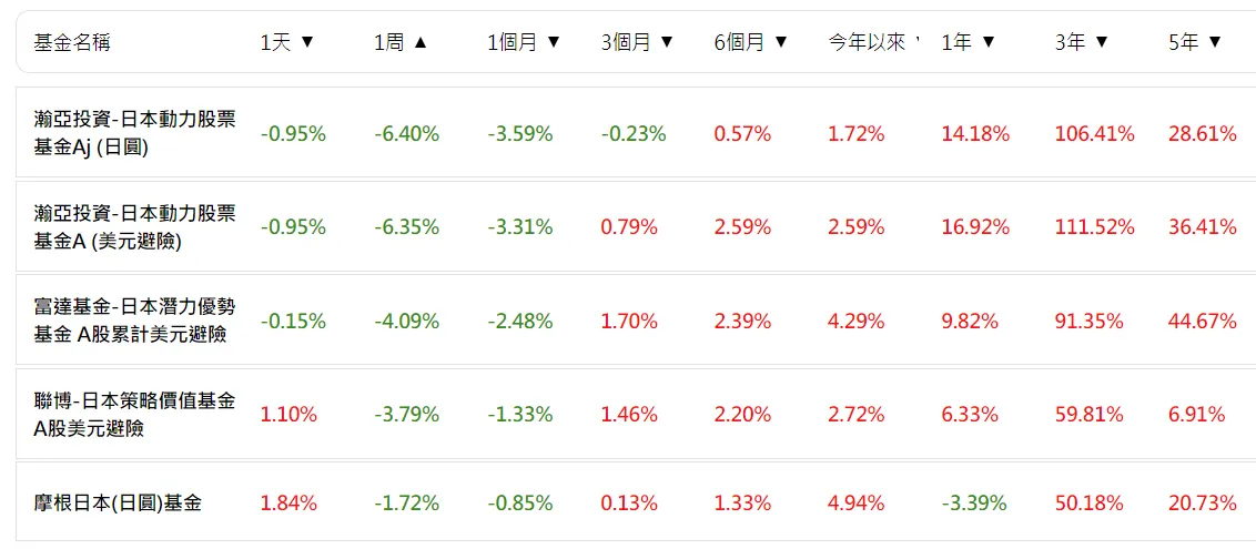 瀚亞日本動力基金逢低撿便宜，藏金圖證實日本旅遊動能起來了