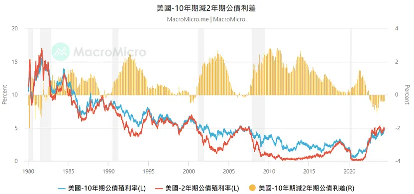 投資美國公債的賠錢原因大解密