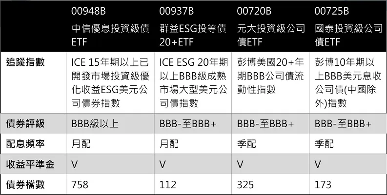 現在投資債券ETF的關鍵要素