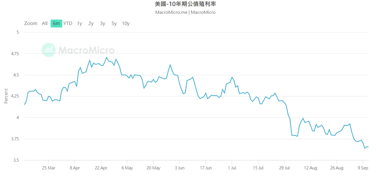 美國要降息了！加碼息收6％以上的全球複合債