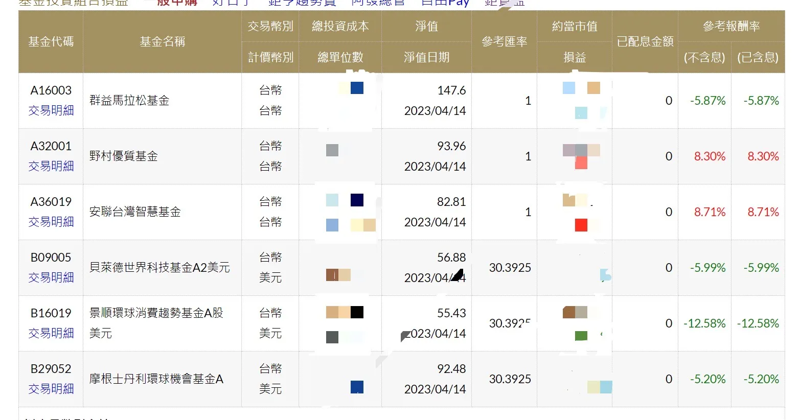 定時定額基金投資的秘密法寶，低檔加碼累積本金陸續回正了