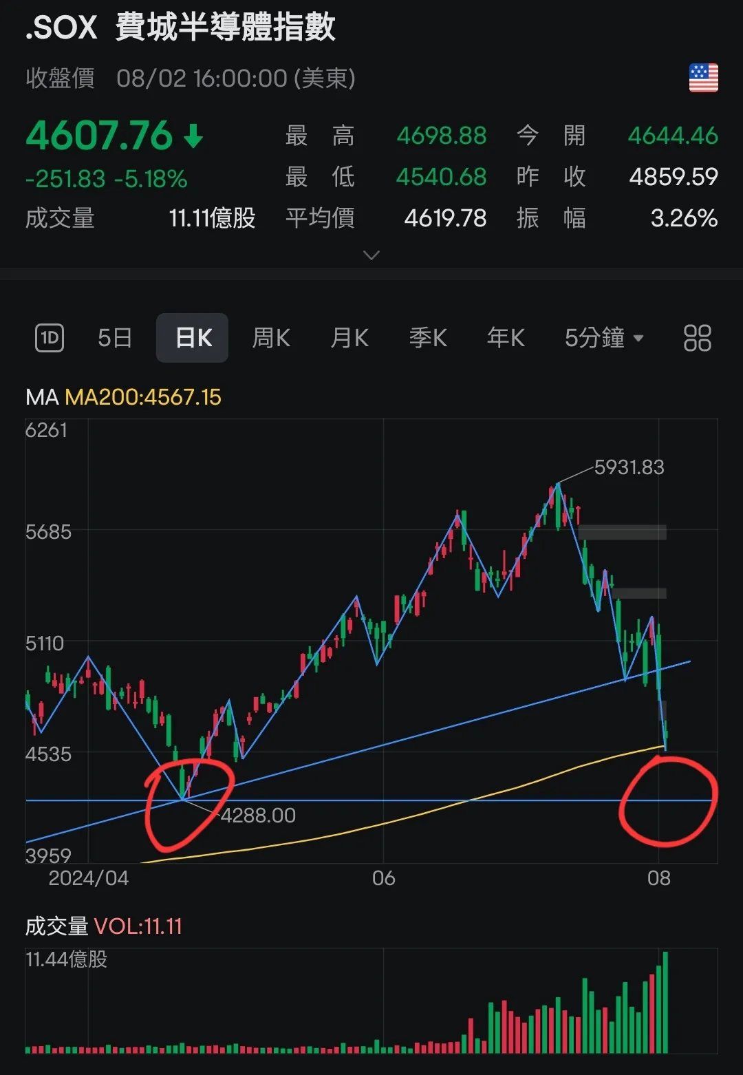 全球股市大跌想逢低加碼，請注意這幾點