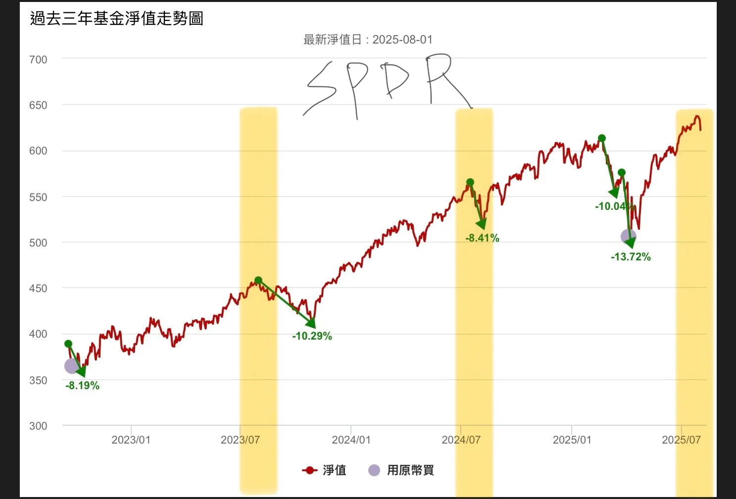 被我遺忘對照歷史又好用的指標