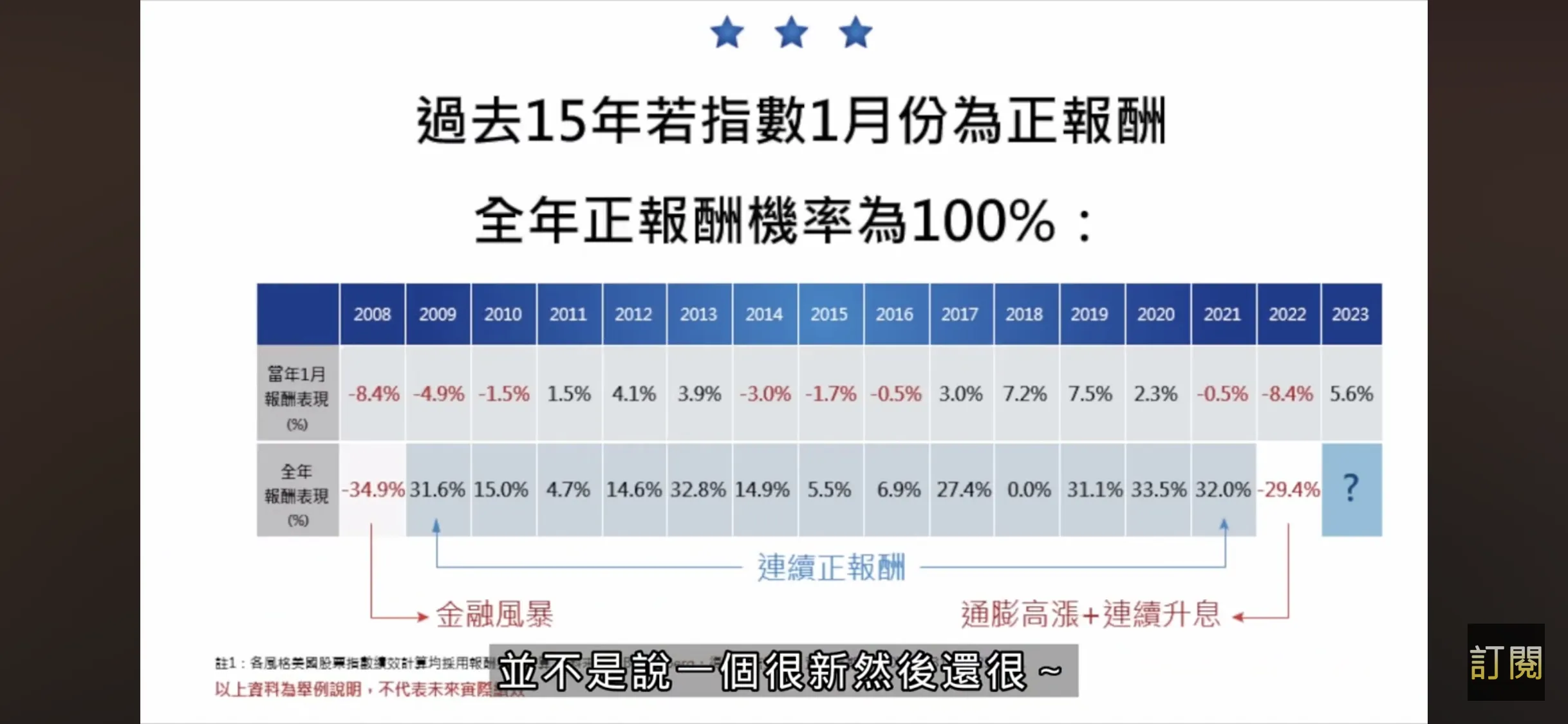 過去16年若一月正報酬，美股全年正報酬機率100％（藏金圖）