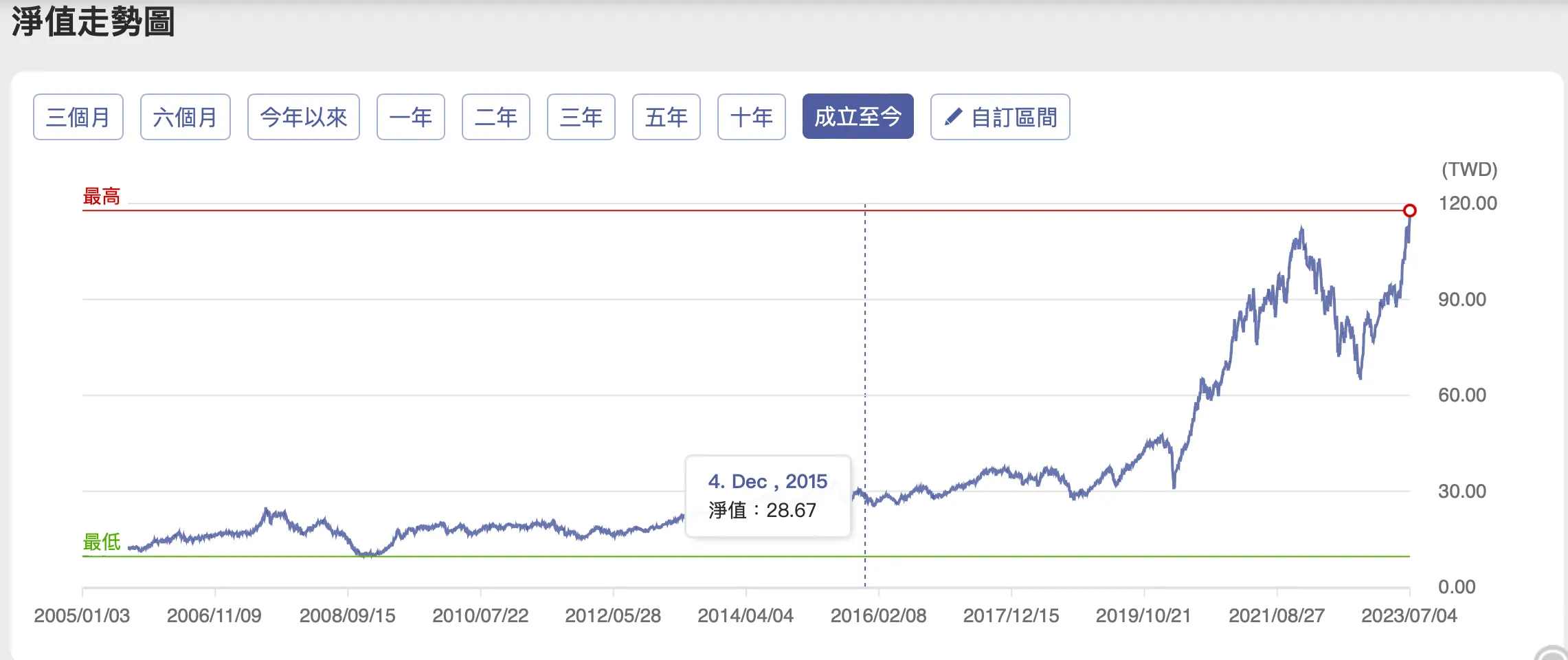 野村優質基金站上歷史高點已賺30％，該部分出場還是繼續壓？