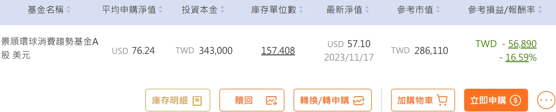 景順環球消費基金定期定額2年報酬率－16．59％，請幫忙健檢