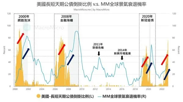 為何我們必須注意美債殖利率曲線倒掛？